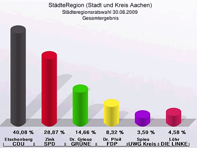 Wahl zum StädteRegionsrat (Stadt und Kreis Aachen)