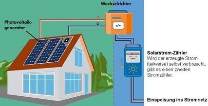 Funktionsprinzip Photovoltaikanlage, Quelle: EnergieAgentur.NRW