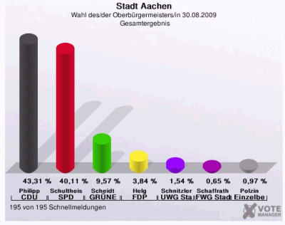 Vorläufiges Endergebnis der Oberbürgermeisterwahl in Aachen. (c) Stadt Aachen