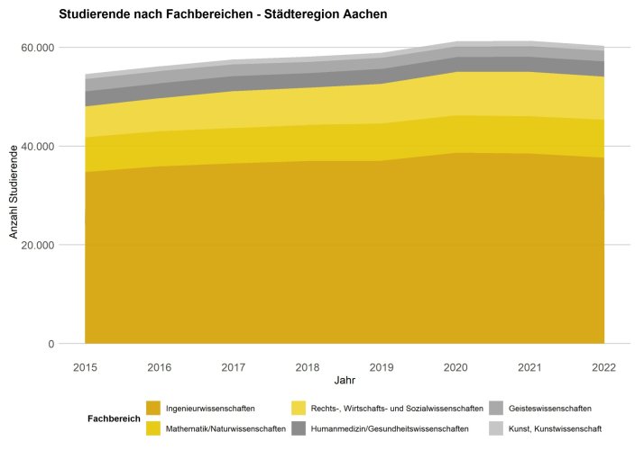 Students by subject area Students by subject area in the Aachen city region