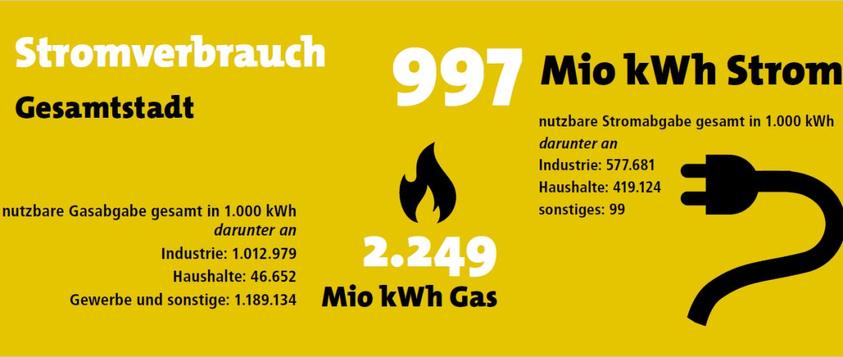 Graphic with fire and socket symbol and text: Electricity consumption. Total city. Total usable gas output in 1000kWh including to industry: 1012979; households: 46652; commercial and other: 1189134. 2249 million kWh gas. 997 million kWh electricity. Total usable electricity output in 1000 kWh of which to industry: 577681; households: 419124; other: 99.