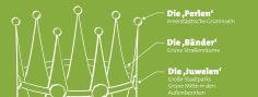 A representation of a crown with a list of what it symbolizes: at the top the pearls for inner-city green islands, then the ribbons for green street spaces, below the jewels for large city parks and green centers in the outer districts and finally, at the bottom, the rays for landscape spaces extending into the settlement area