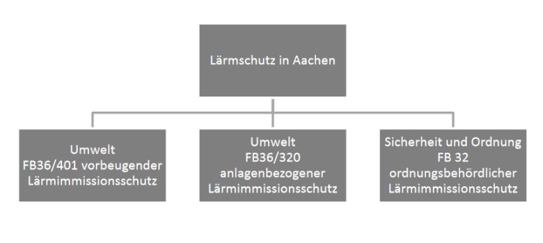 Organizational chart noise protection in Aachen