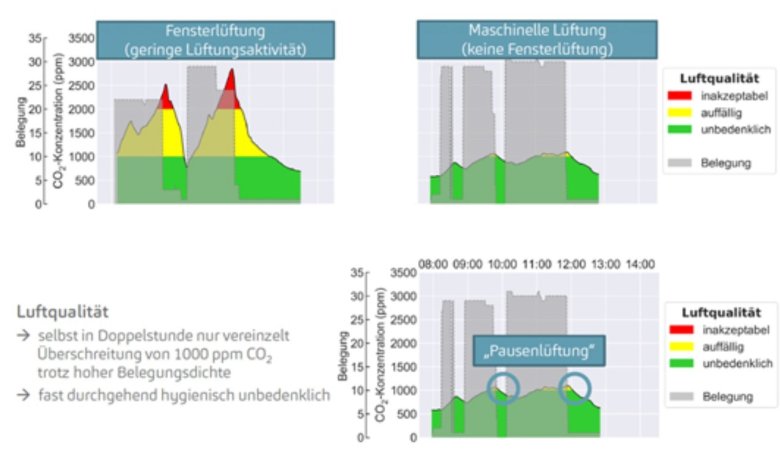 Comparison of window ventilation and mechanical ventilation