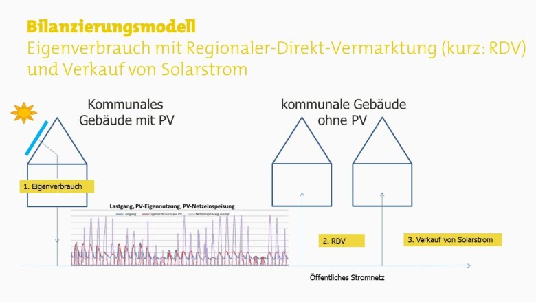 Outline of the balancing model - self-consumption with regional direct marketing (RDV for short) and sale of solar power
