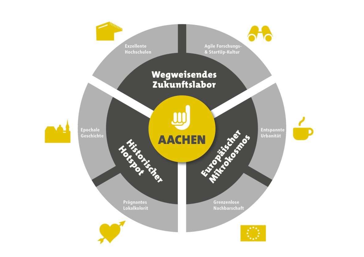 Brand wheel of the city of Aachen: A circle divided into the top categories "Pioneering future lab", "Historic hotspot", "European microcosm". Then the circle is further subdivided into the subcategories "Excellent universities", "Agile research and start-up culture", "Relaxed urbanity", "Boundless neighborhood", "Concise local color" and "Epochal history"