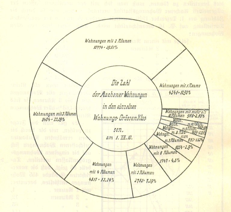 A pie chart shows the distribution of different apartment sizes in Aachen as of December 1, 1910