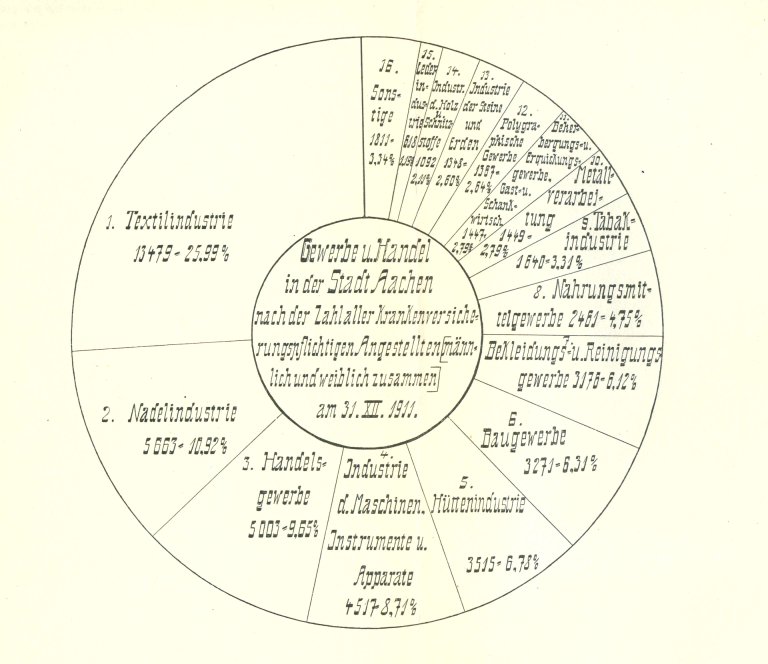Historical document. A pie chart showing the distribution of the workforce in Aachen in 1911