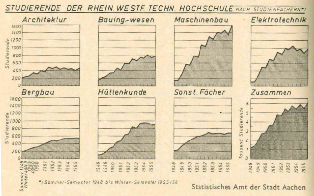 Excerpt from a book: Charts showing student enrollment in Aachen between 1948 and 1956