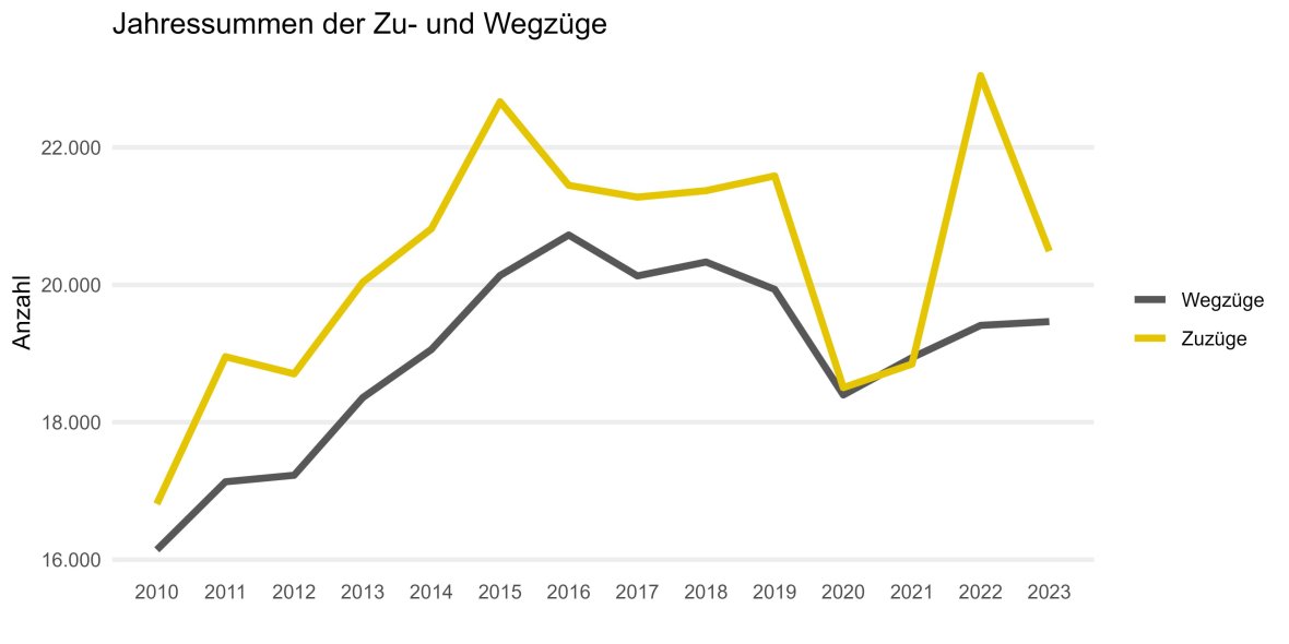 Le nombre d'arrivées et de départs de 2010 à 2023 dans le diagramme