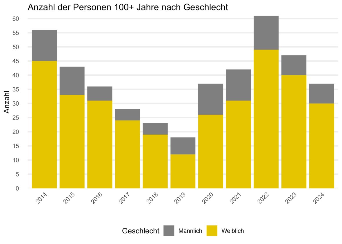 Le nombre de personnes de 100 ans et plus par sexe dans le diagramme à barres