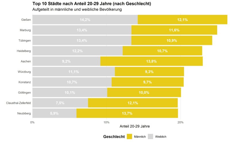 Top 10 des villes Population par sexe Top 10 des villes par pourcentage de 20-29 ans (par sexe)