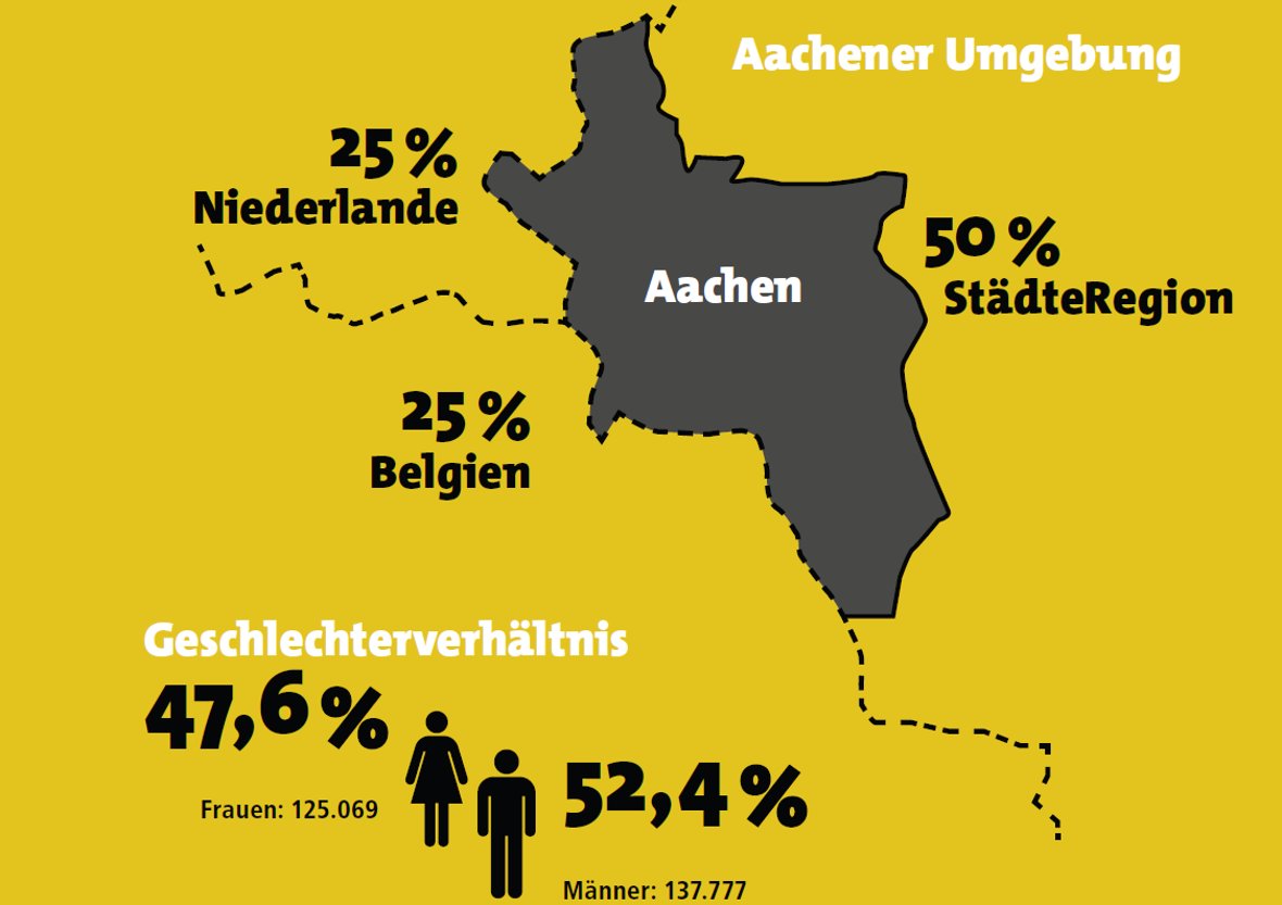 Impressions statistiques de la région d'Aix-la-Chapelle : frontières : 25% Pays-Bas, 25% Belgique, 50% région urbaine et un sex-ratio de 47,6% de femmes (125 069) pour 52,4% d'hommes (137 777).