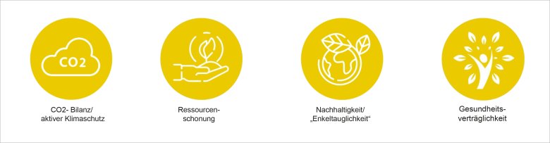 Les 4 pictogrammes sur le thème de la construction face au changement climatique.