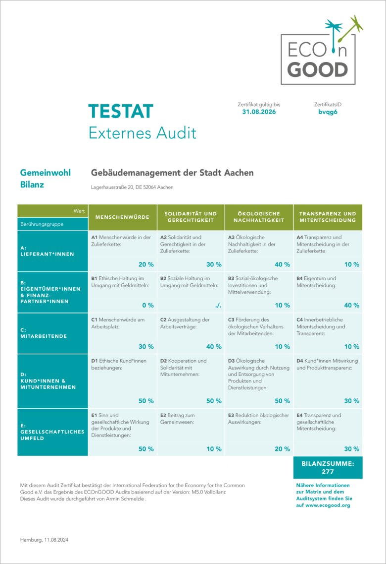 Gebaeudemanagement_Aachen_Testat_GWÖ_2024 Cette attestation présente un aperçu des résultats des évaluations de la gestion des bâtiments selon les critères de l'ECO par un audit externe.