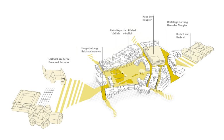 Illustration en perspective oblique du centre-ville est d'Aix-la-Chapelle, avec la cathédrale, le quartier de Büchel, la Maison de la Curiosité, le Kurhaus et la gare routière. Les zones surlignées en jaune indiquent les places, les chemins et les liaisons urbaines entre ces différents quartiers.