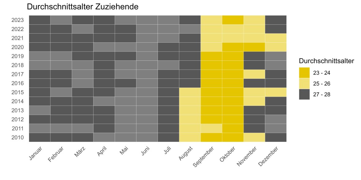 De gemiddelde leeftijd van nieuwkomers van 2010 tot 2023 in het diagram