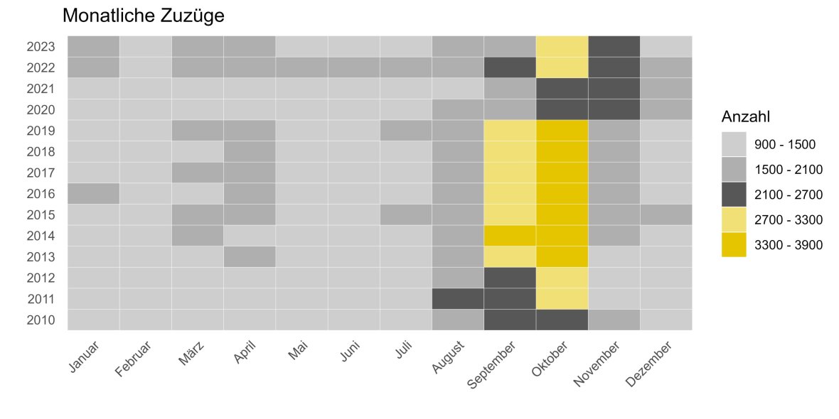 Het aantal maandelijkse instromen van 2010 tot 2023 in het diagram