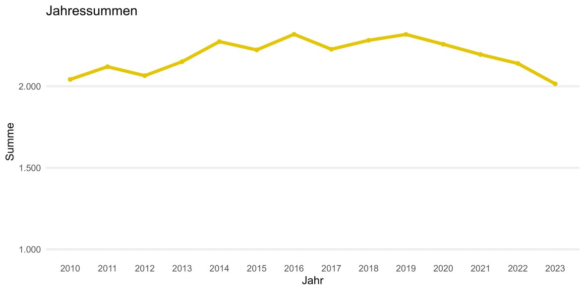 De jaarlijkse totalen van geboorten van 2010 tot 2023 in het diagram