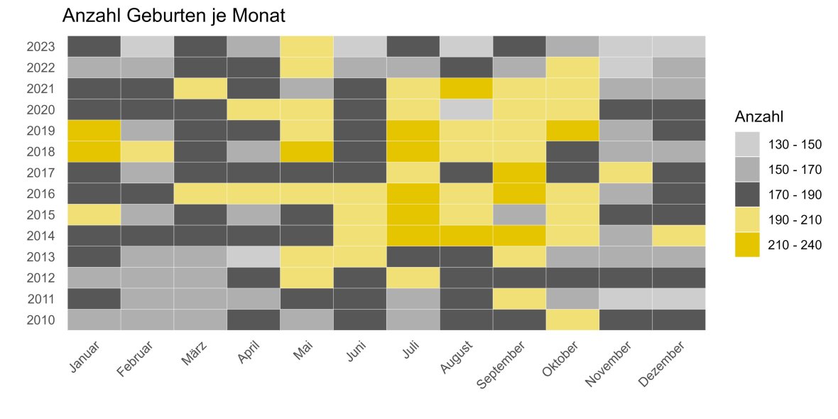 Het aantal geboortes per maand van 2010 tot 2023 in het diagram
