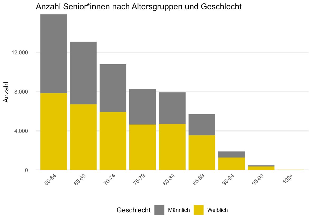 Het aantal senioren per leeftijdsgroep en geslacht in het staafdiagram