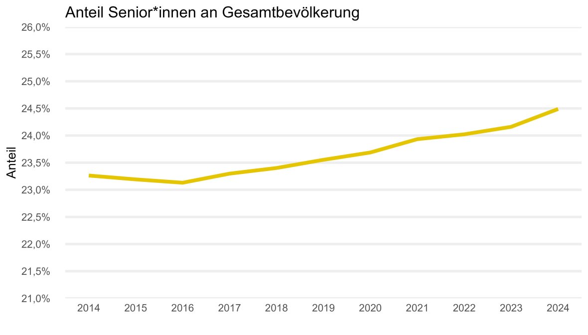 Het percentage senioren op de totale bevolking in het diagram