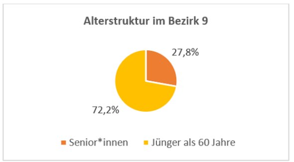 Diagram: Leeftijdsopbouw in district 9: 27,8% zijn senioren