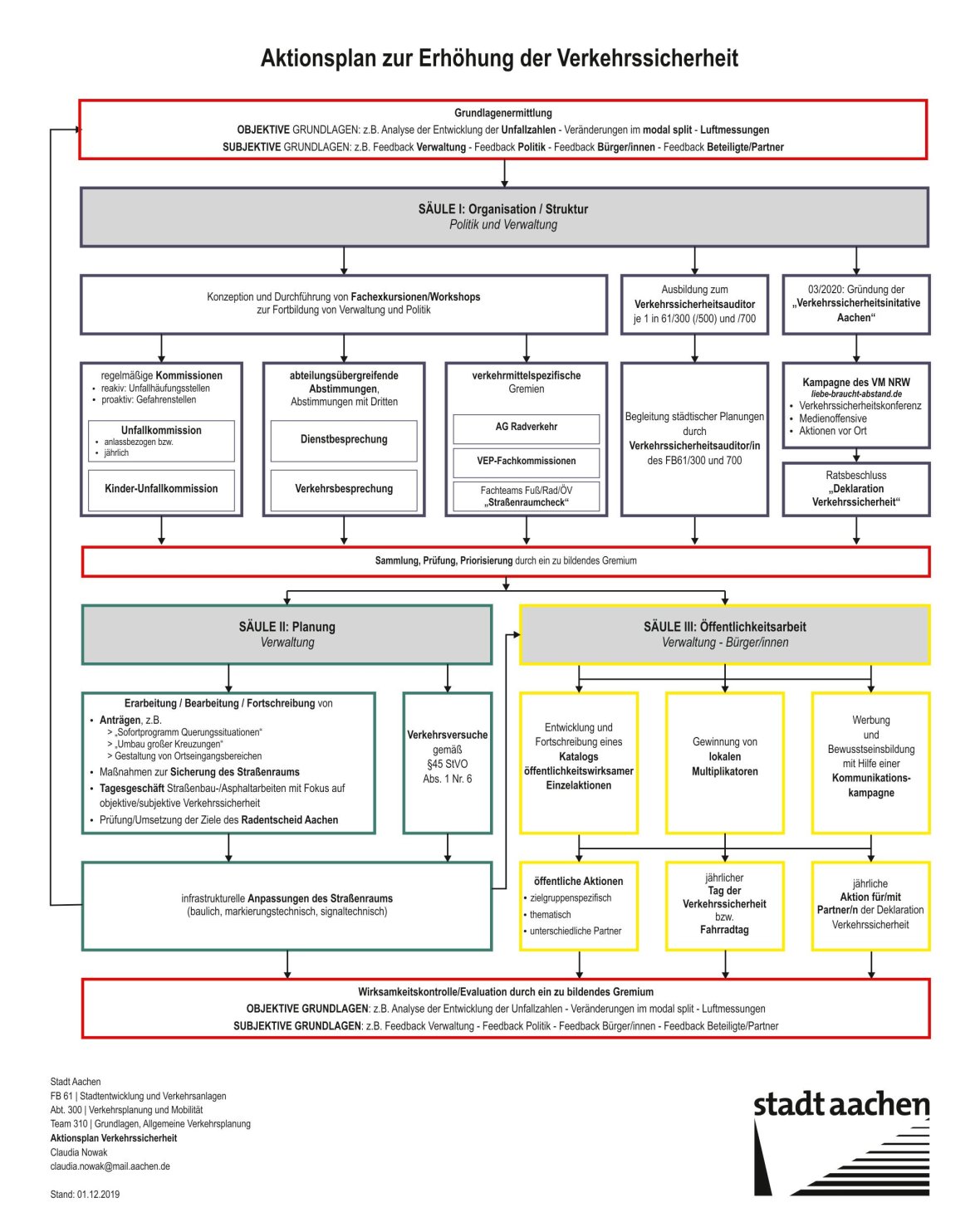 Actieplan verkeersveiligheid