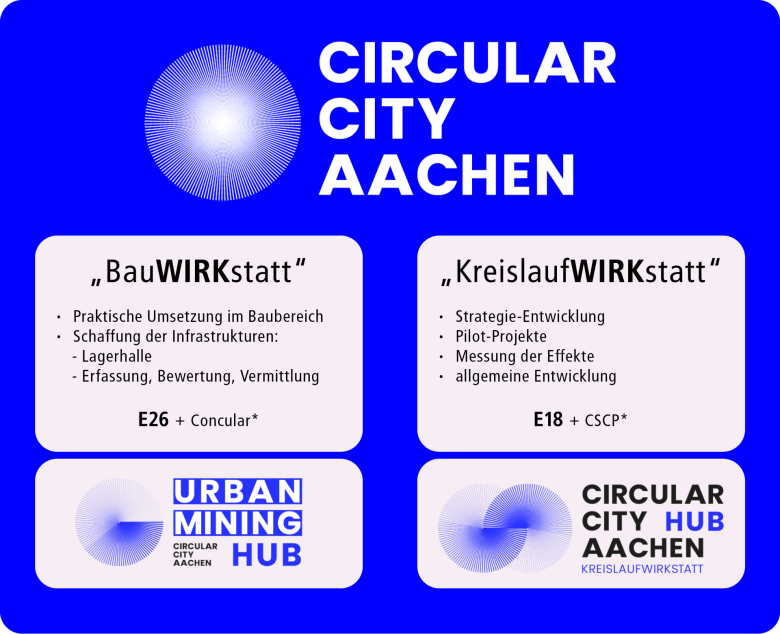 MindMap_c_StAC_2026 Circular City Aachen in een oogopslag: twee projecten, kerntaken, projectpartners en subsidies.