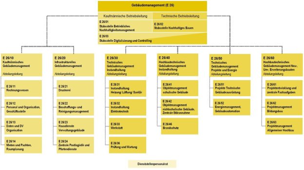 Organogram van het gebouwenbeheer van de stad Aken