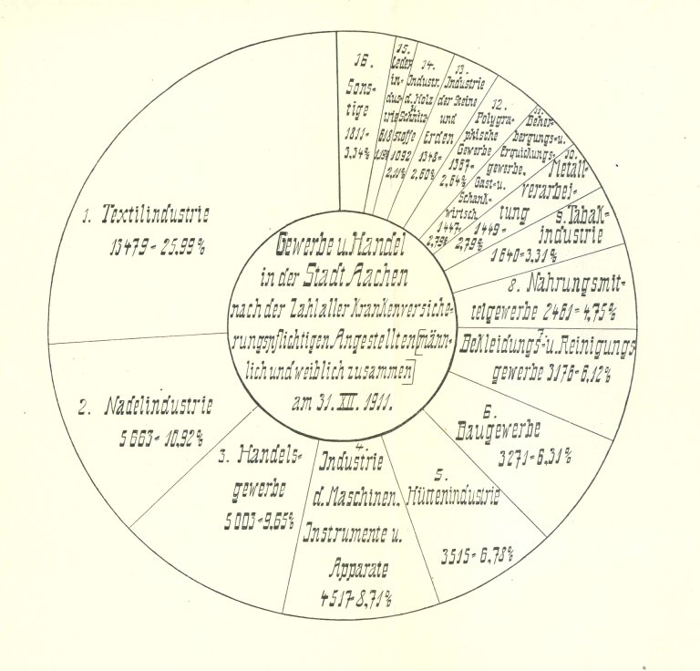 Een cirkeldiagram geeft de werkgelegenheidscijfers van de stad Aken weer per 31 december 1911.