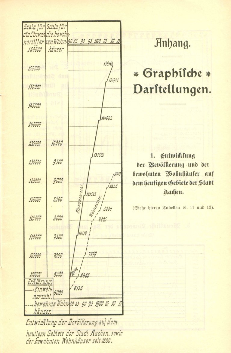 Een lijngrafiek over de ontwikkeling van zowel de bevolking als het aantal woningen tussen 1880 en 1910.