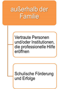 Schutzfaktoren außerhalb Familie