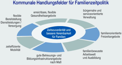 Kommunale Handlungsfelder für Familienzeitpolitik, Aachen