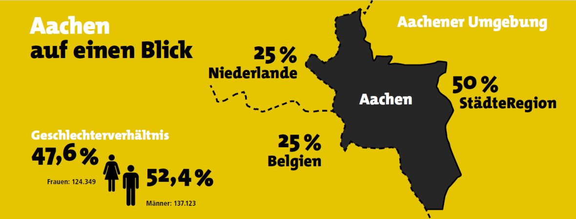 Grafik mit einer Landkarte mit Umrissen von Aachen und der Aufschrift: Aachen auf einen Blick. Aachener Umgebung. 25 % Niederlande. 50 %Städteregion. 25 % Belgien. Geschlechterverhältnis: 47,6 %, 124.349 Frauen. 52,4 %, 137.123 Männer.