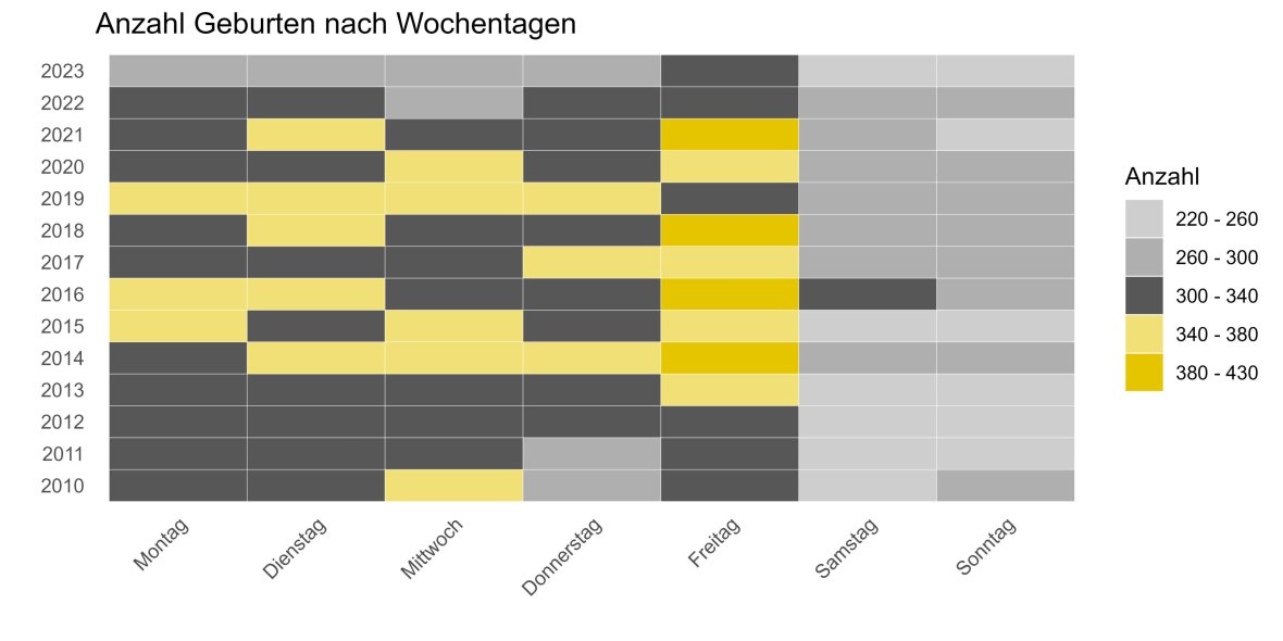 Die Anzahl an Geburten nach Wochentagen von 2010 bis 2023 im Diagramm