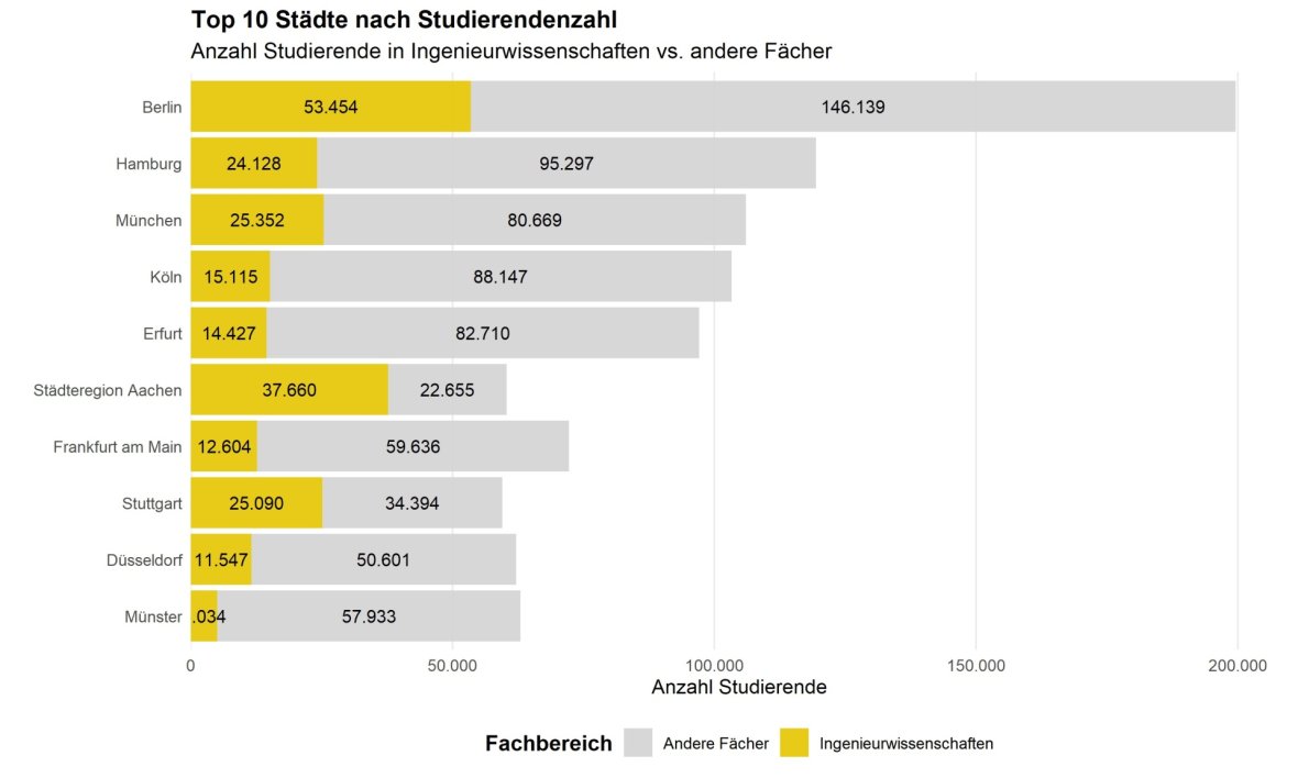 Top 10 Studierendenstädte Die Top 10 der Städte nach ihrer Studierendenzahl