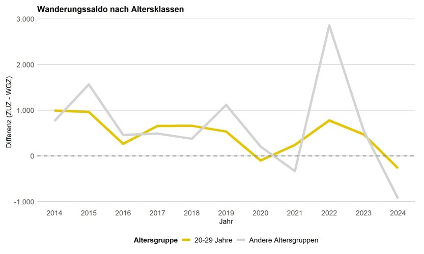 Wanderungsbewegungen Zu- und Wegzüge in Aachen
