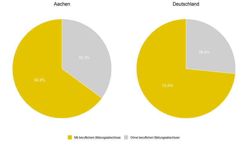 Die Prozentzahl an Leuten mit einem beruflichen und ohne beruflichen Bildungsabschluss in Aachen und Deutschland im Kreisdiagramm