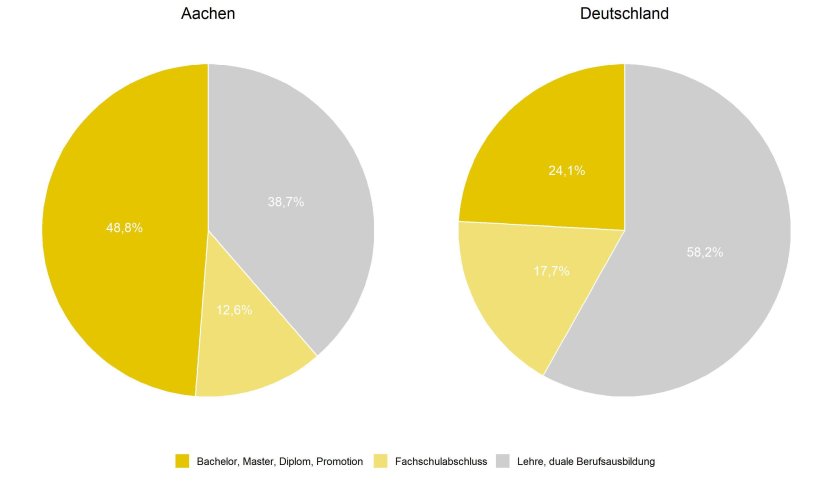 Die Prozentzahl an Leuten mit Bachelor, Master, Diplom, Promotion, Fachabschluss, Lehre bzw. duale Ausbildung in Aachen und Deutschland im Kreisdiagramm