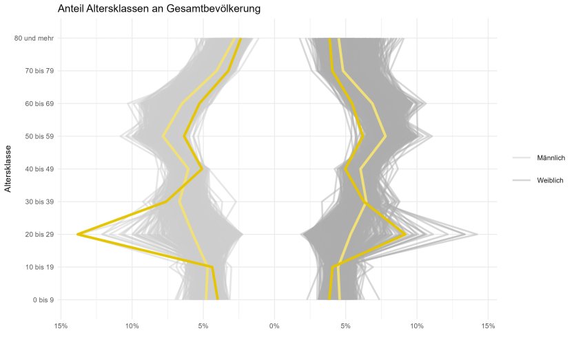 Der Anteil an Altersklassen an der Gesamtbevölkerung in einem Diagramm