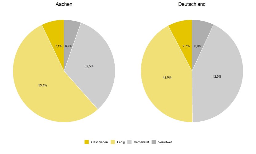 Die Prozentzahl an geschiedenen, ledigen, verheirateten und verwitweten in Aachen und Deutschland im Kreisdiagramm