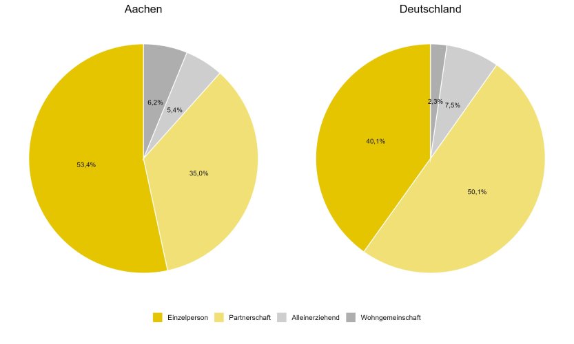 Der Prozentanteil an Einzelpersonen, an Leuten in einer Partnerschaft, Alleinerziehenden und Leuten in einer Wohngemeinschaft in Aachen und Deutschland im Kreisdiagramm