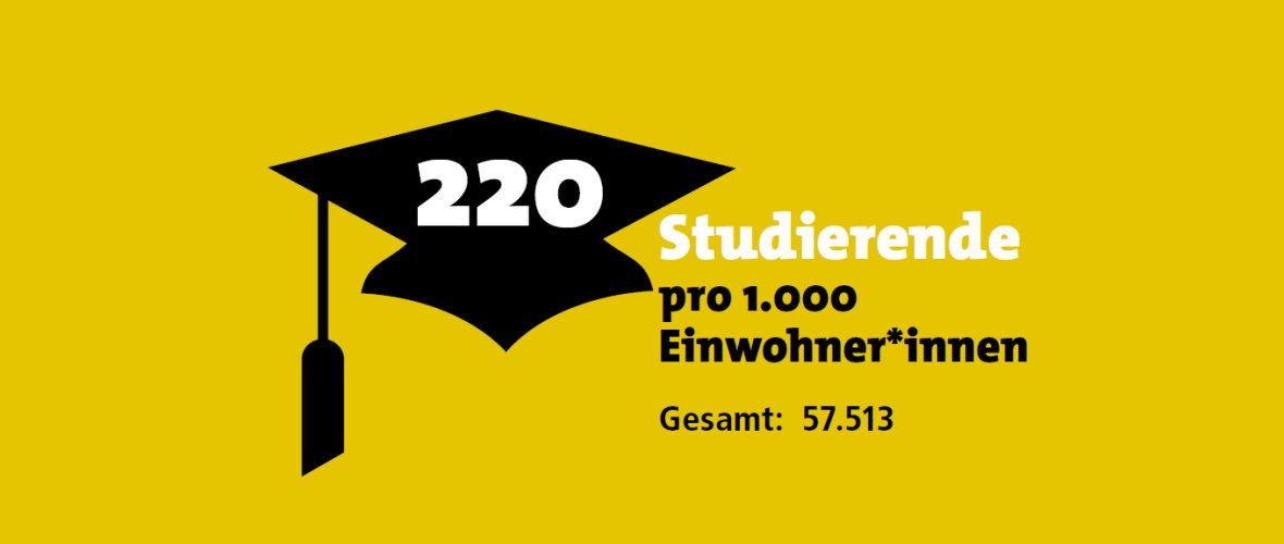 Grafik mit Absolventen-Hut und Text: 220 Studierende pro 1000 Einwohner. Gesamt: 57513. 