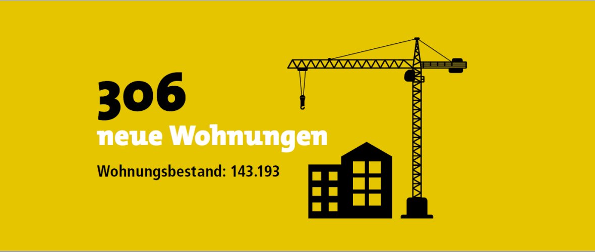 Eine Grafik mit Baukran und Gebäude und dem Text: 306 neue Wohnungen. Wohnungsbestand: 143193.