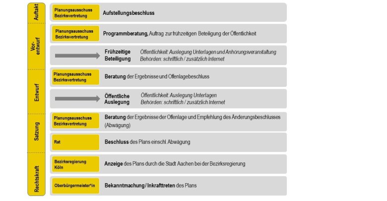 Darstellung der Bauleitplanung und Landschafsplanung