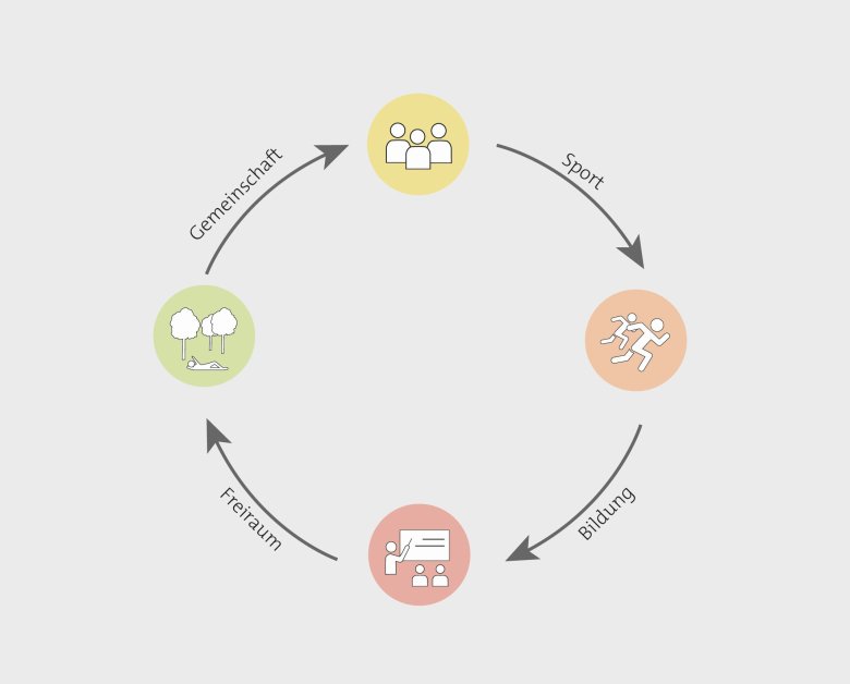 Grafische Darstellung wie Sport, Bildung, Freiraum und Gemeinschaft zusammenwirken