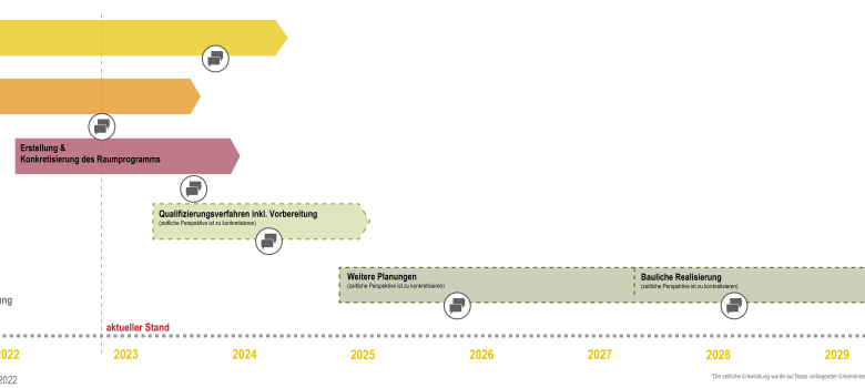 Darstellung des Planungsprozesses