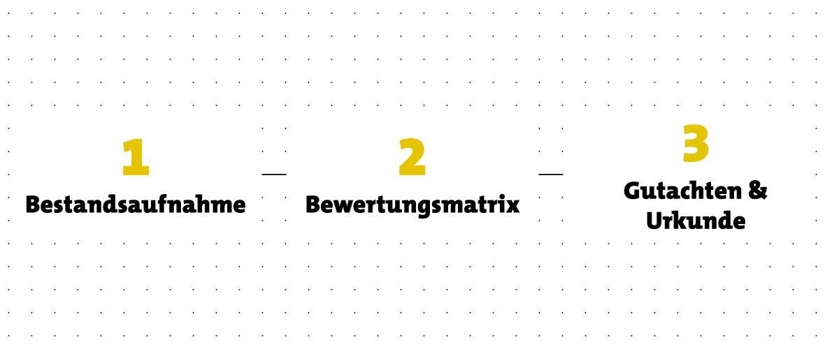 Vorgehensweise der Denkmalbewertung: 1. Bestandsaufnahme 2. Bewertungsmatrix 3. Gutachten und Urkunde