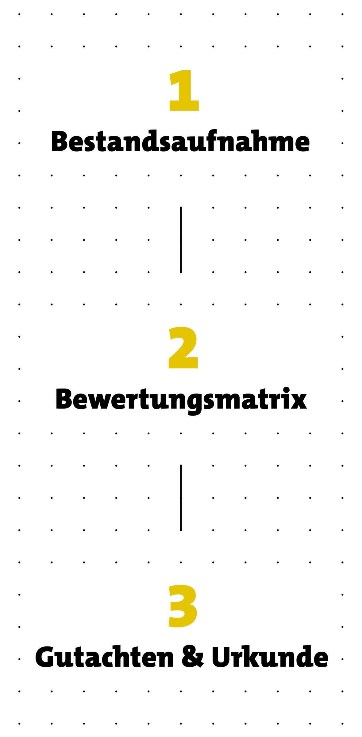 Vorgehensweise der Denkmalbewertung: 1. Bestandsaufnahme 2. Bewertungsmatrix 3. Gutachten und Urkunde